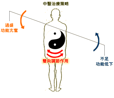 中醫治療手段注重整體調節,往往具有雙向調節作用。