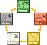 五行相生關係